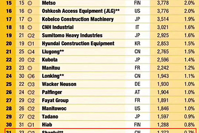 J9.COM全球工程机械造作商50强位列31 实现较大幅度上升